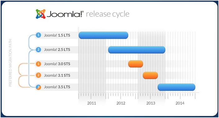 Joomla Release Cycle